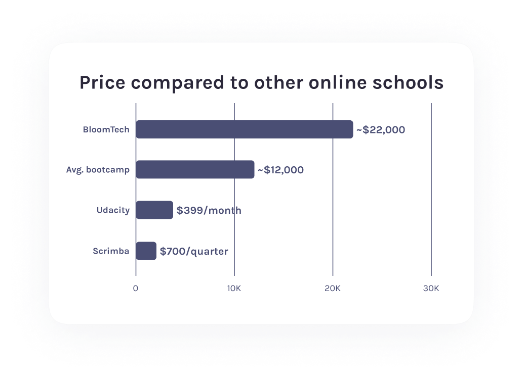 Scrimba Bootcamp pricing compared to three other coding bootcamps. Scrimba is by far the most affordable.